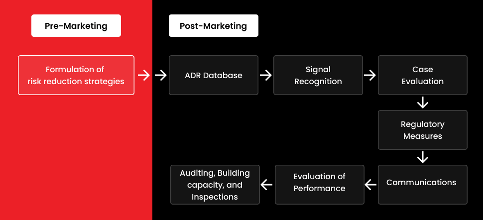 The Current Pharmacovigilance System Goals